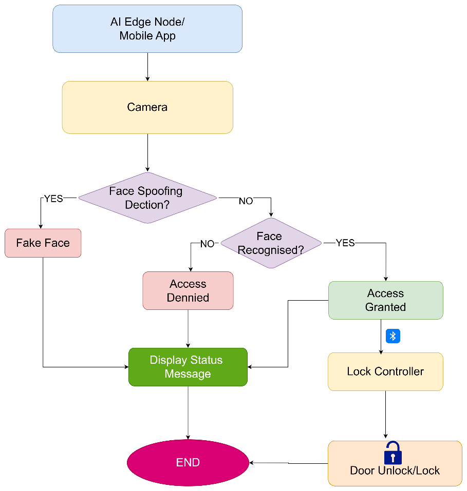 Access Control Authentication Sequences Diagram